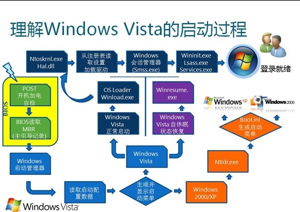 Vista系统的电脑启动过程 Vista系统的电脑启动过程