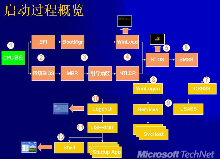 XP系统的电脑启动过程 XP系统的电脑启动过程