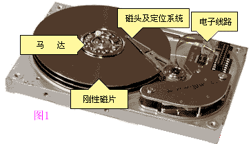 硬盘物理结构 硬盘物理结构