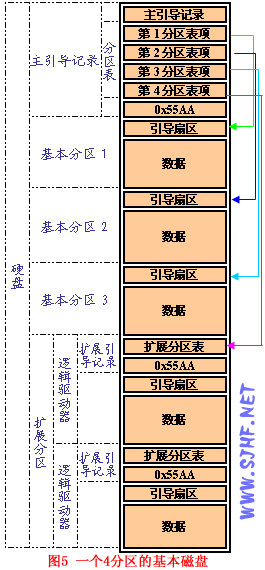 磁盘的大致组织形式 磁盘的大致组织形式